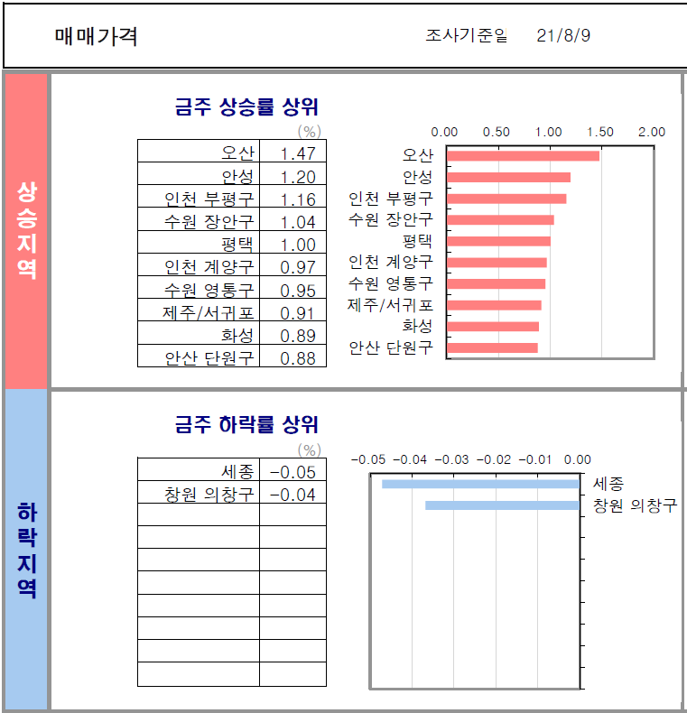  [매매/전세 증감률] 21년 8월 2주차 (조사기준일 : 8/9)