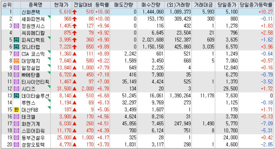 시간외 단일가 등락률