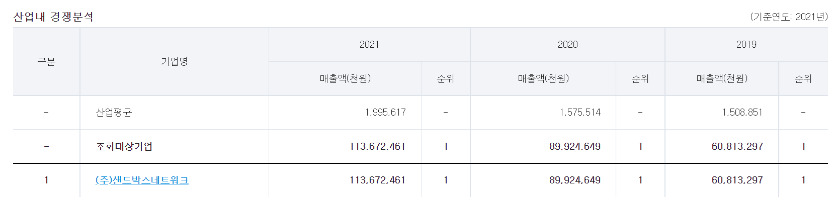 샌드박스-수익-매출