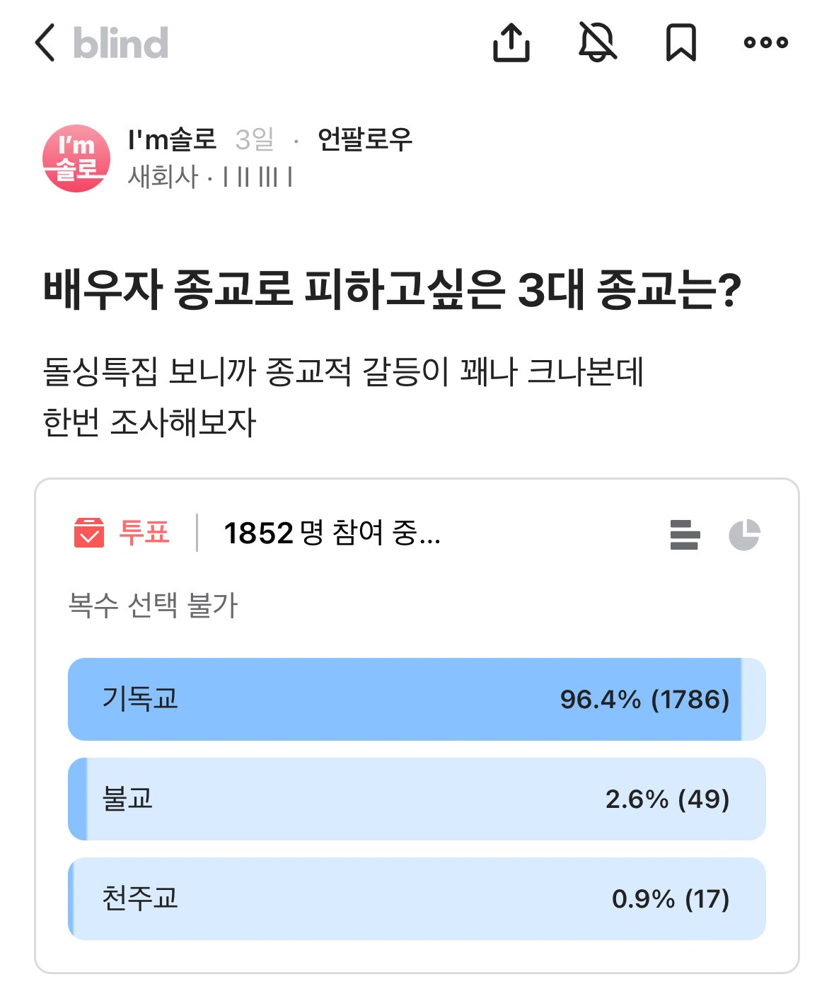 blind
I'm 솔로
I'm솔로 3일 언팔로우
새회사
배우자 종교로 피하고싶은 3대 종교는?
돌싱특집 보니까 종교적 갈등이 꽤나 크나본데 한번 조사해보자
✔ 투표 ❘ 1852명 참여 중...
복수 선택 불가
기독교
불교
천주교
96.4% (1786)
2.6% (49)
0.9% (17)