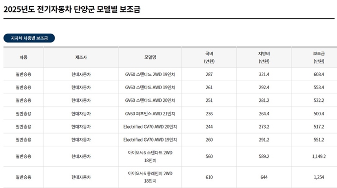 2025 단양 전기차 보조금 한도 조회