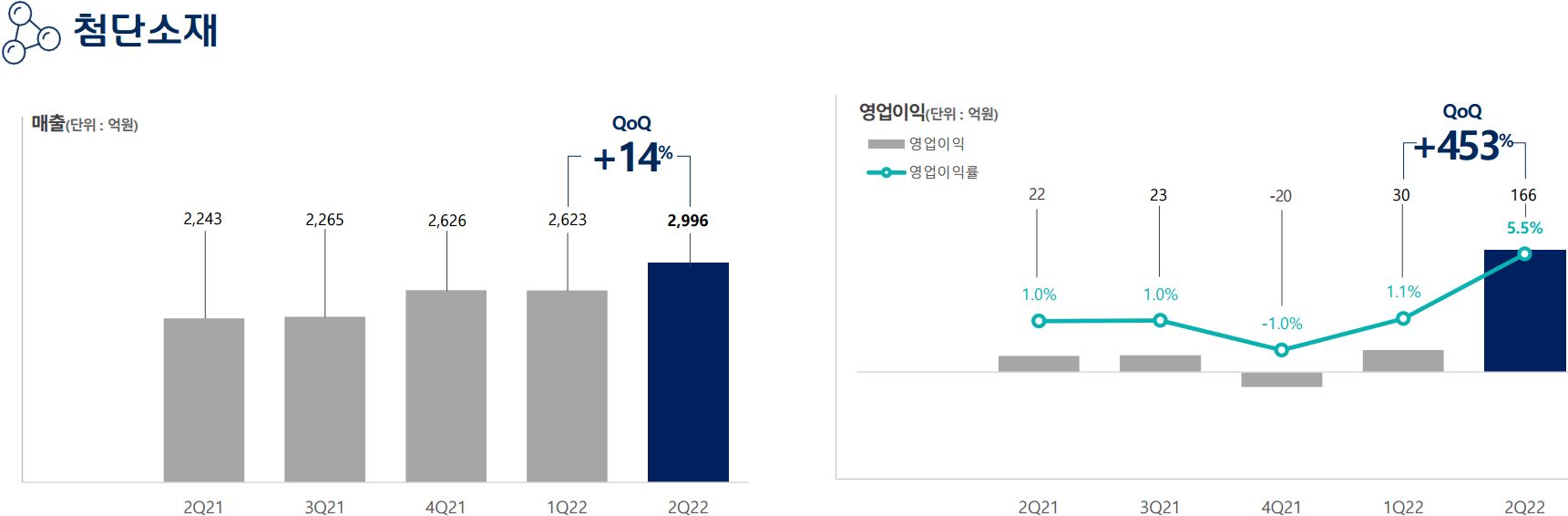 한화솔루션 첨단소재부문 실적