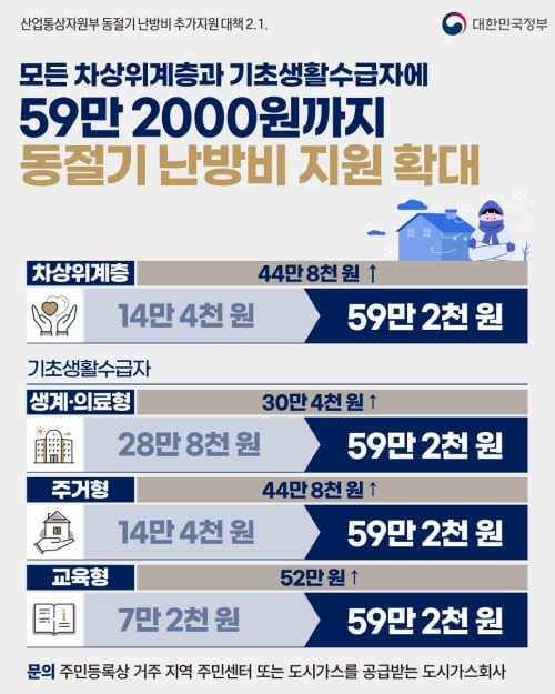 동절기 난방비를 인상한다는 정부발표내용입니다. (출처: 대한민국정책브리핑 2023.2.1)