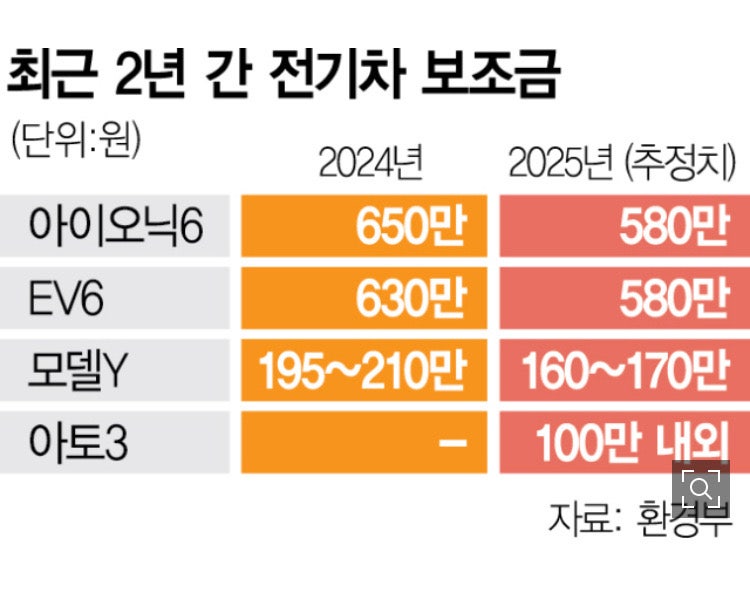 2024년과 2025년 전기차 보조금 비교표&lt;span class=&quot;footnote-wrapper&quot;&gt;[30]&lt;/span&gt;
