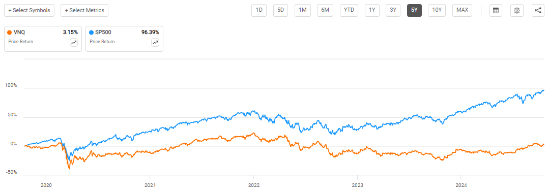 [REIT 성과 vs S&amp;P 500 (5년)]