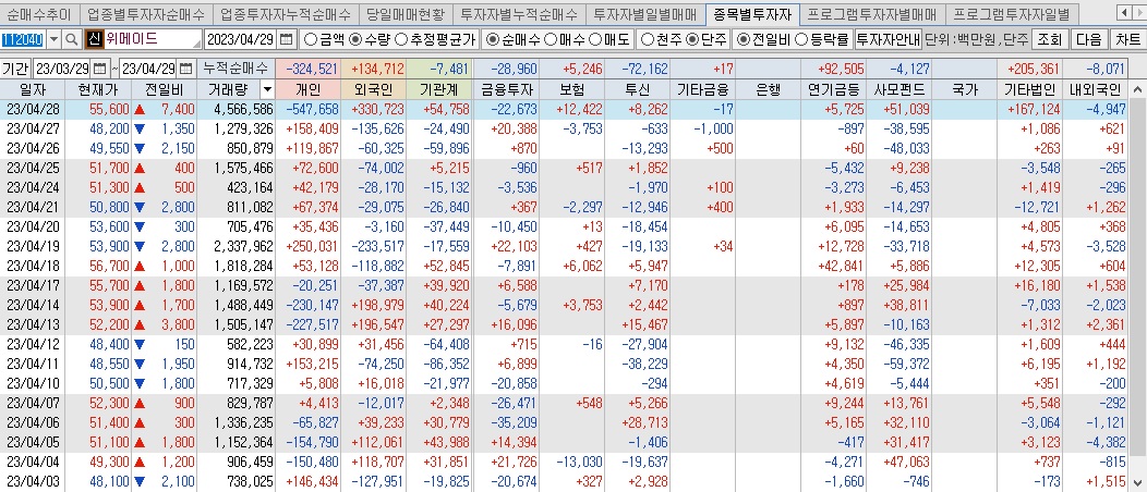 위메이드 투자자별 매매동향