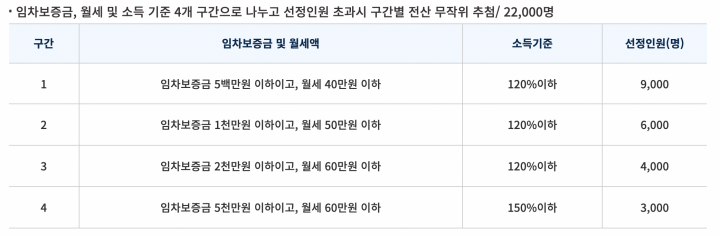 보증금-지원-선정-기준