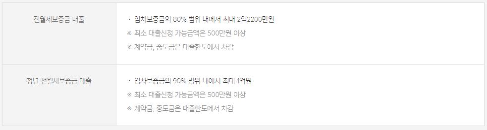 카카오뱅크 전월세보증금대출