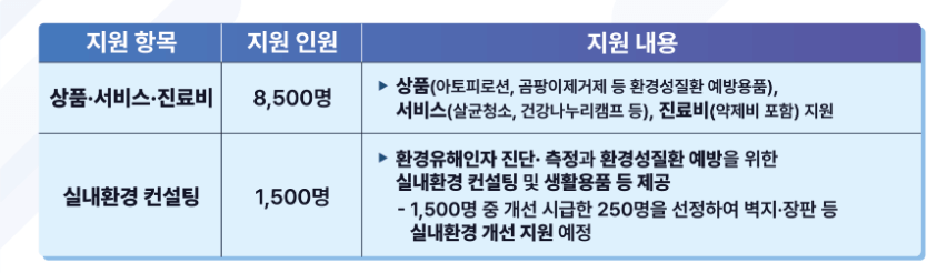 환경보건이용권 발급 2025 지원대상 지원신청방법 지원내용 지원제외항목