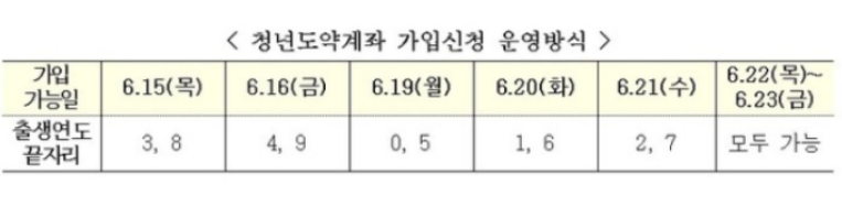 청년도약계좌 가입신청 운영방식