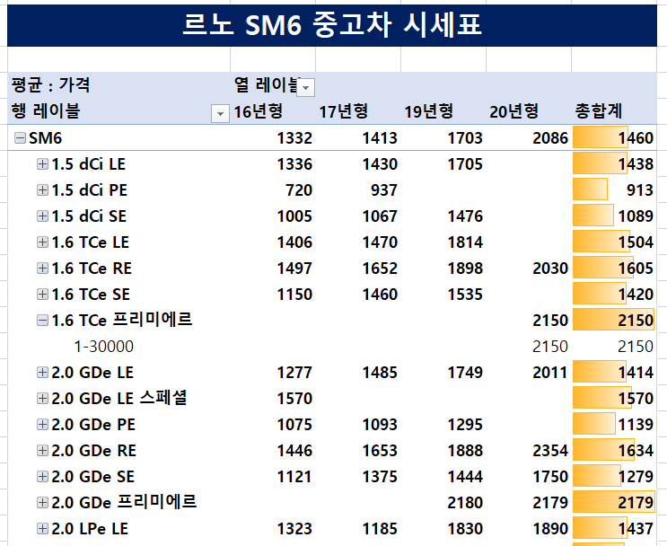 SM6 중고차 시세표