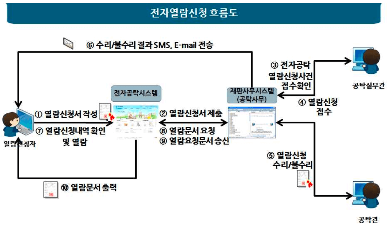 전자-열람-신청-절차