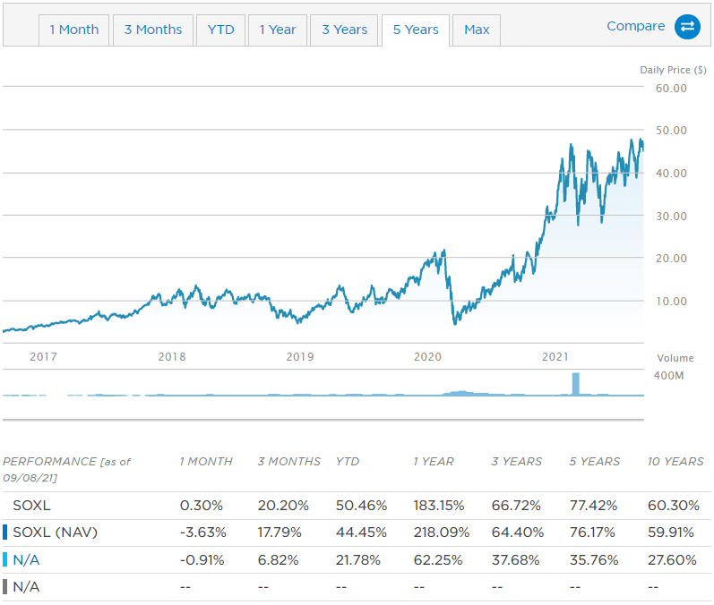 SOXL ETF 5년 주가 차트 및 연평균 수익률 표