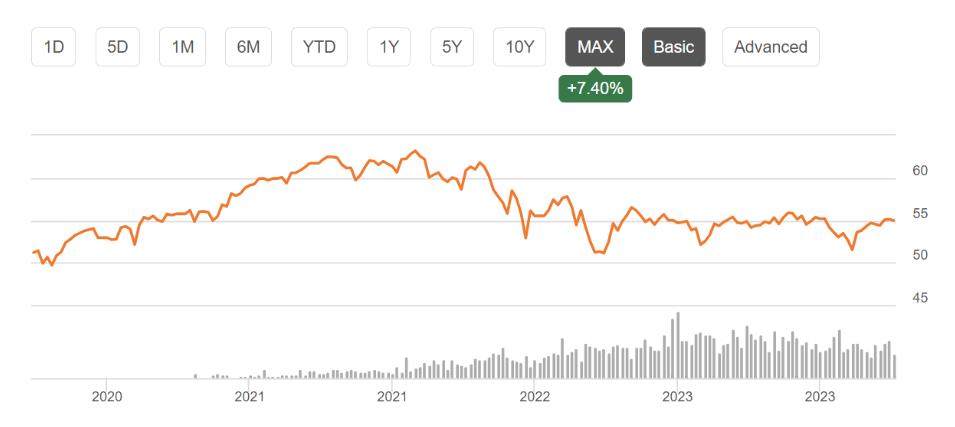 JEPI ETF 주가