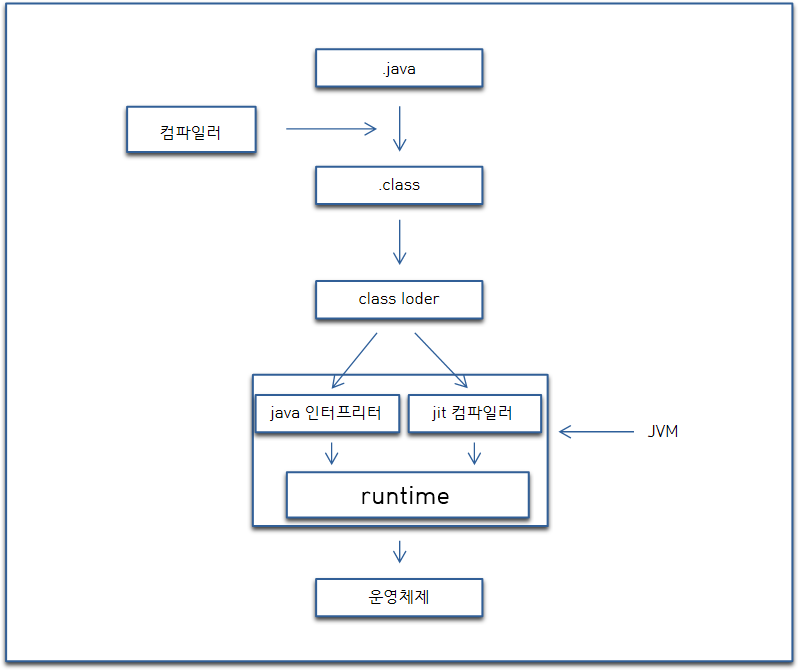 Java : 객체지향과 JVM