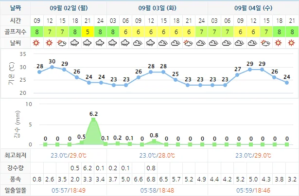 9월 2일 기준 해운대비치cc 날씨 안내