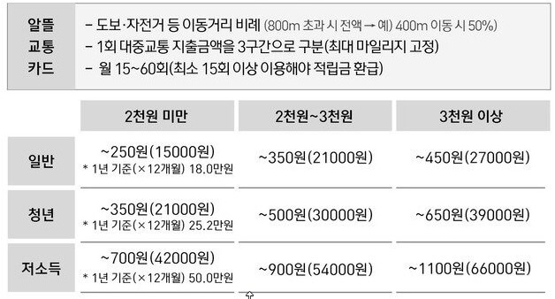 기존_알뜰_교통카드_환급정보