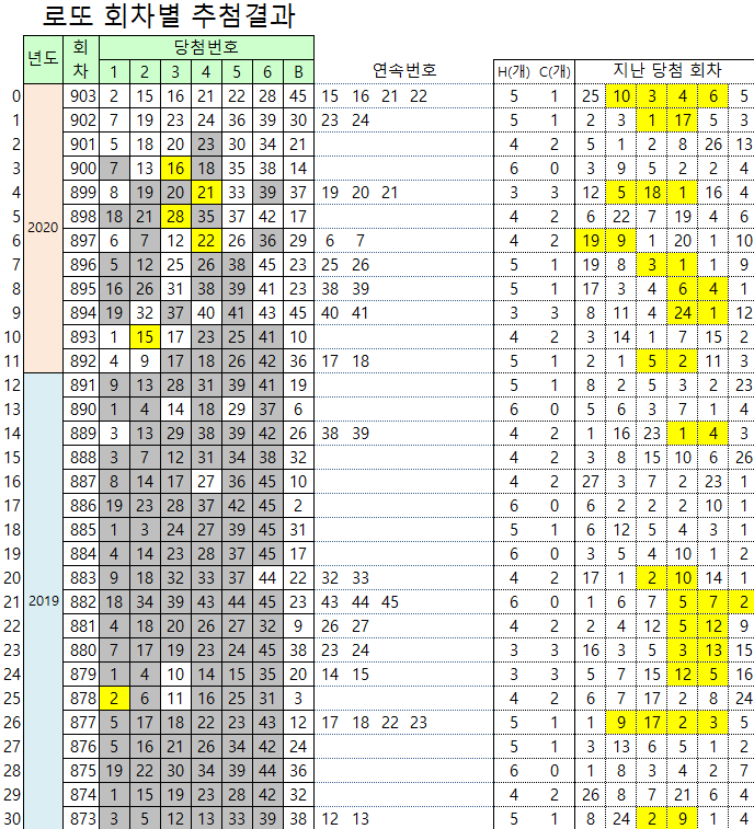 연속번호 당첨 기록 903회