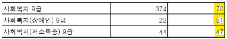복지직 - 공무원 - 서울시 - 교차로선