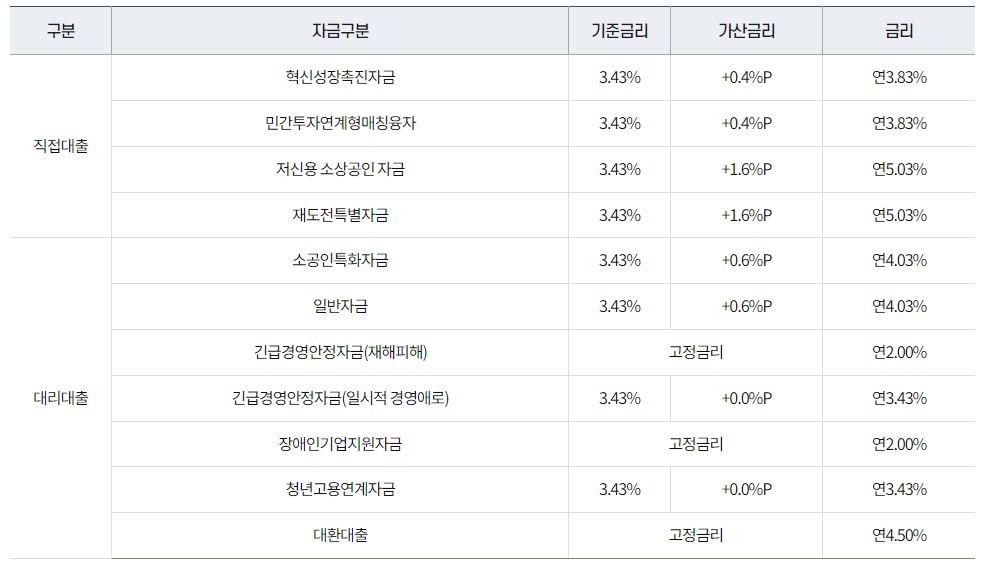 소상공인 정책자금 자격조건 신청방법