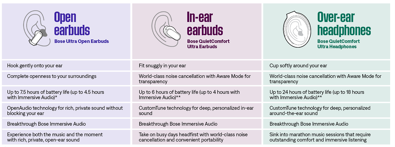 Bose Ultra Open Earbuds 보스 울트라 오픈 이어버드 vs. Bose QuietComfort Ultra Earbuds 보스 QC 울트라 이어버드 인이어 (In-Ear)