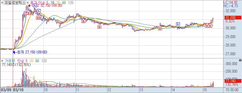 2023-03-10 매매일지 3