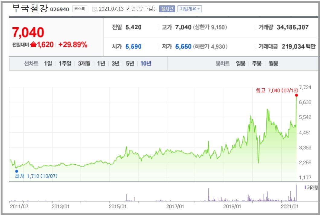 부국철강_주가차트