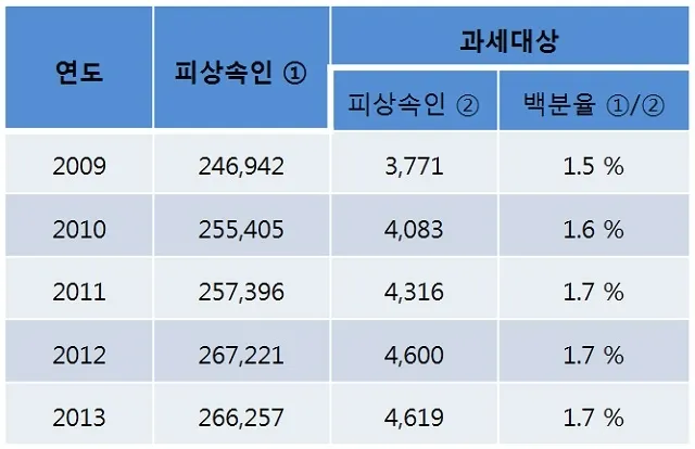 상속세와 증여세의 차이