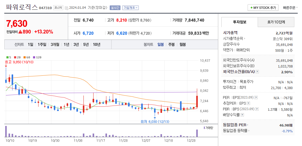 파워로직스 일봉차트