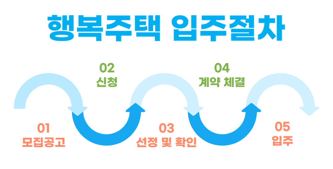 LH행복주택
