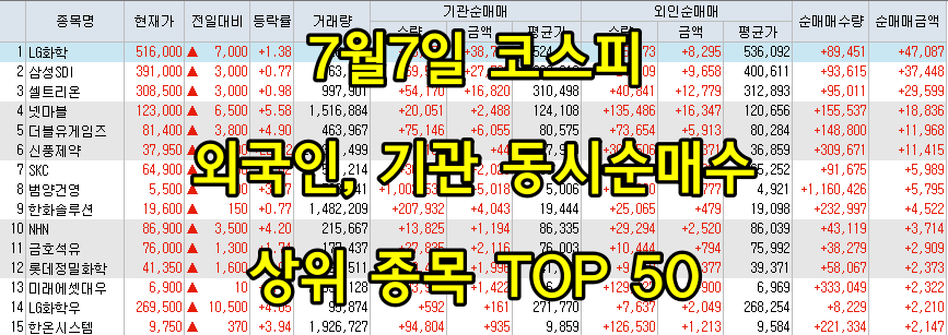  7월7일 코스피/코스닥 외국인, 기관 동시 순매수/순매도 상위 종목 TOP 50