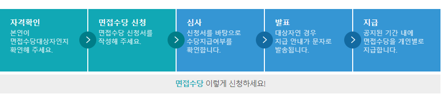 경기도 청년면접수당 신청방법