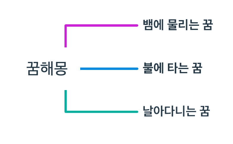 꿈해몽 정리 마인드 맵