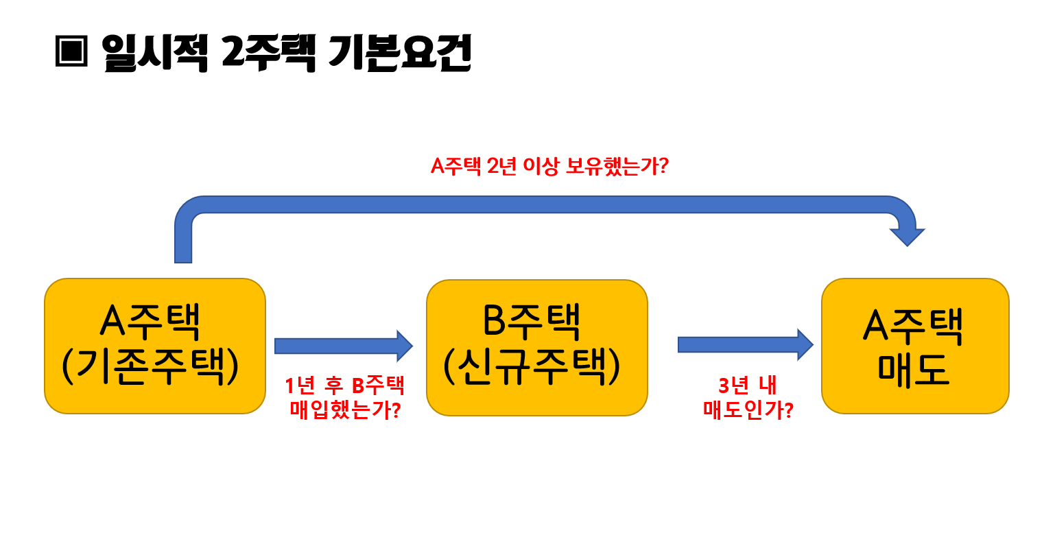 일시적 2주택 기본요건