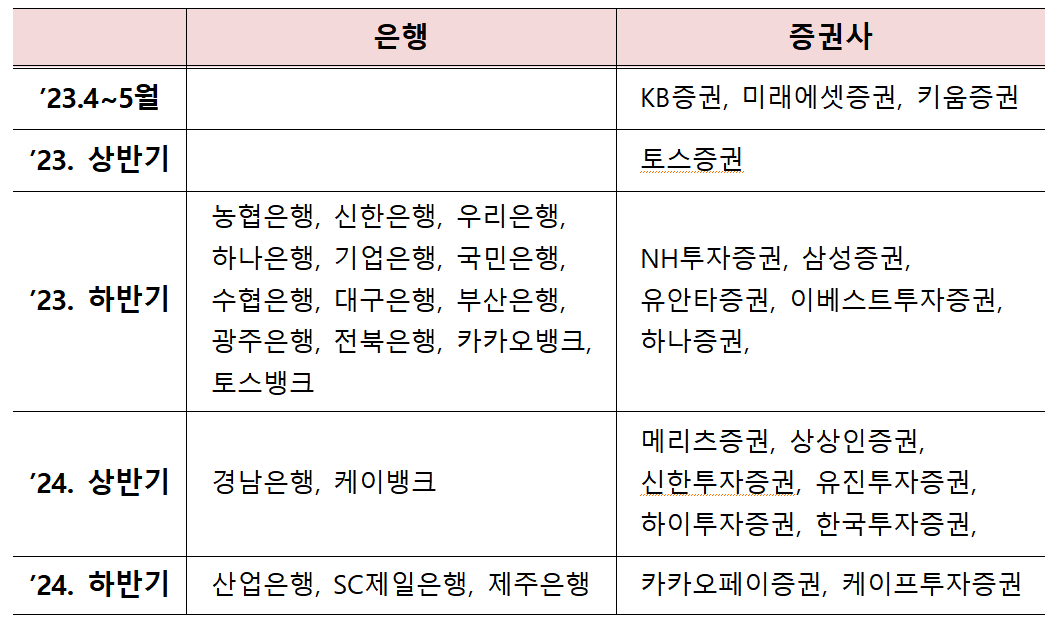 비대면 계좌 개설 서비스 도입