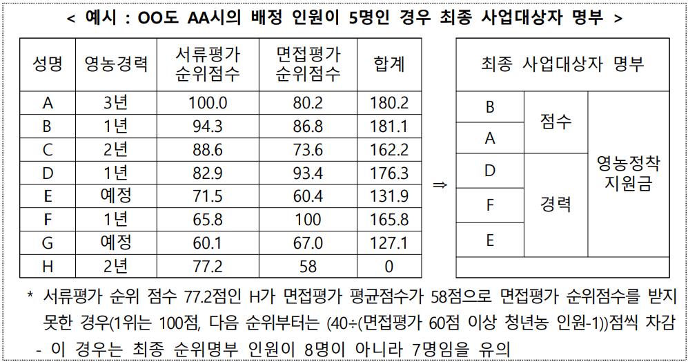 청년농업인-영농정착지원금-평가방법