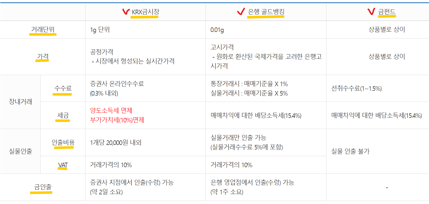 금 투자방법 비교 분석표