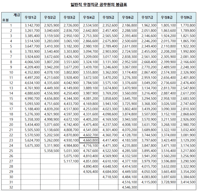 우정메일 월급