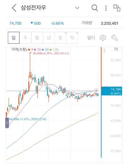  [삼성전자우] 족제비의 삼성전자우 장기투자 시작 후기