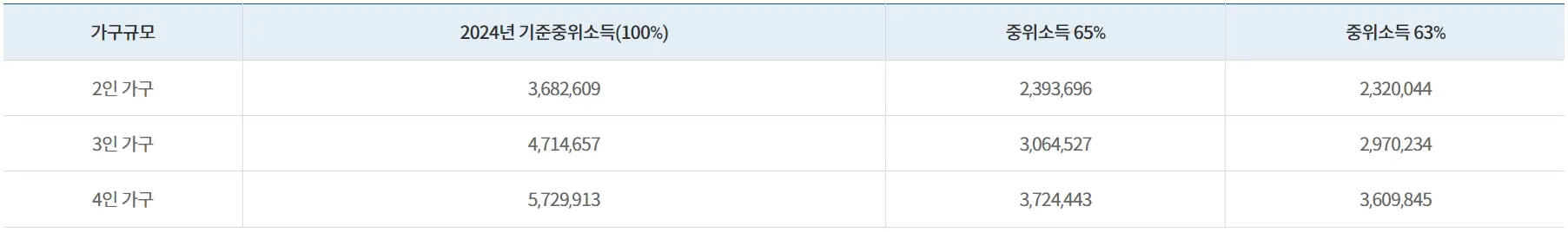 24년 기준중위소득 표