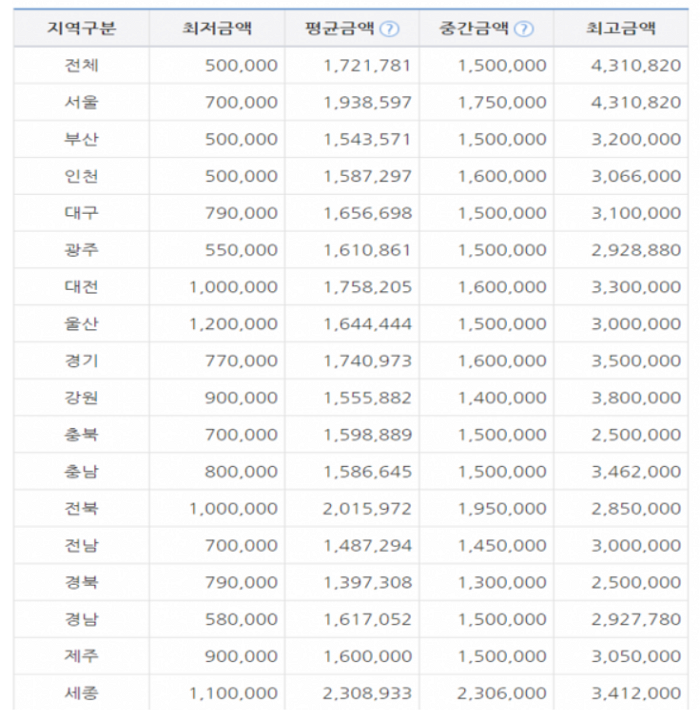 임플란트 지역별 가격