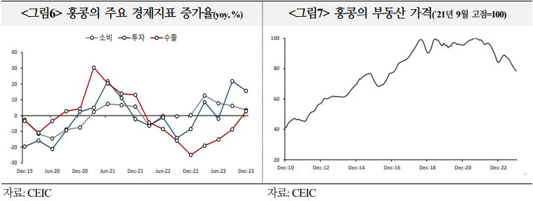 홍콩의 주요 경제지표 증가율 및 부동산 시장 현황