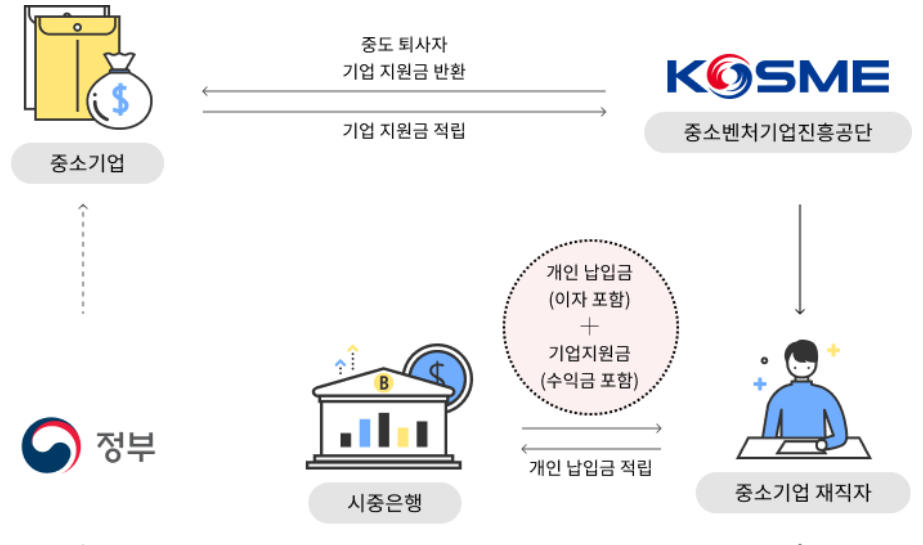 2024 중소기업 재직자 우대 저축공제 및 우대금리 목돈 저축 알아보기