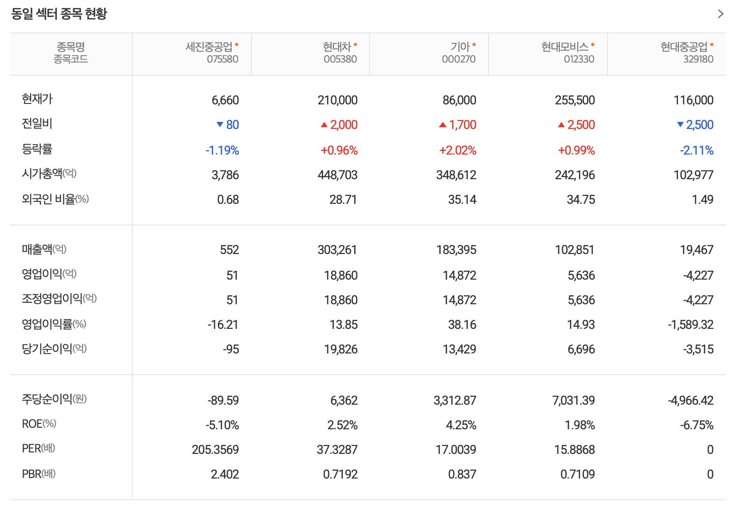 세진중공업동일섹터종목현황