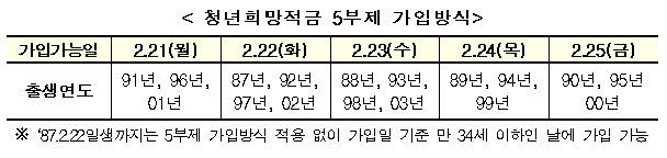  ‘연 10%대’ 청년희망적금 출시…21~25일은 5부제 신청! 어떻게 하지? 방법 총정리!