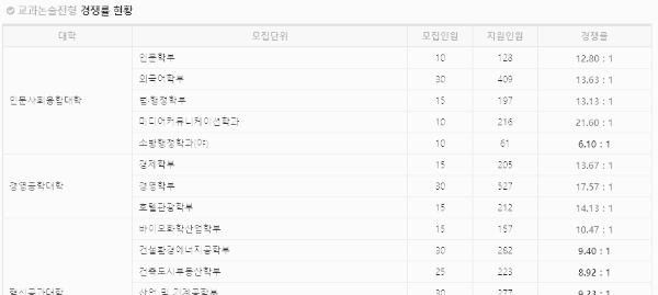 수원대 수시 경쟁률 (세부)