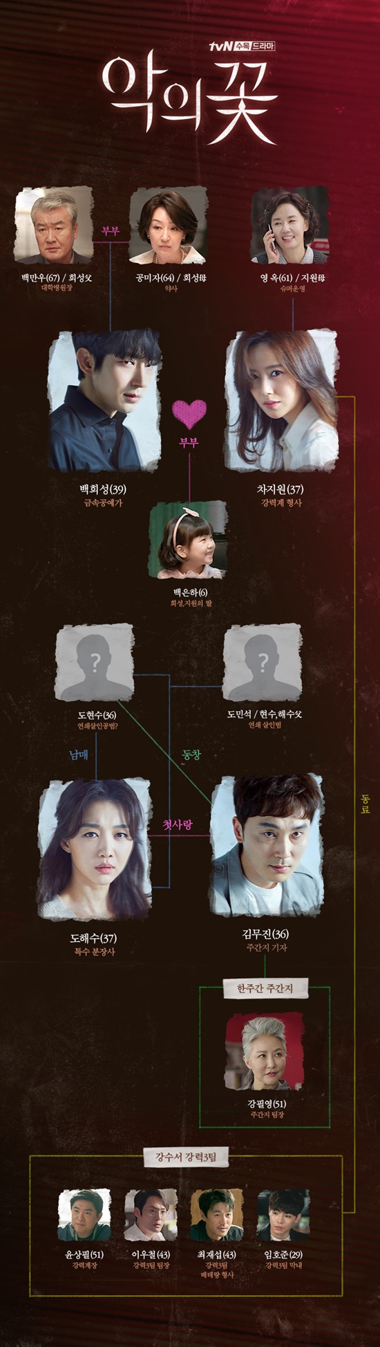  이준기X문채원 '악의 꽃', 추리력 발동시키는 인물관계도 공개