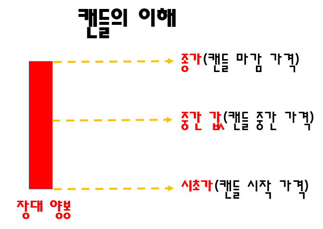  1.코인매매기법(전봇대 매매기법) 강세장