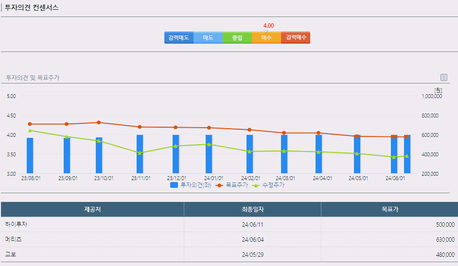 POSCO홀딩스 주가 전망 배당금