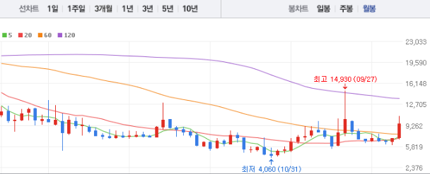 에이블씨엔씨 주가 전망 목표주가 배당금